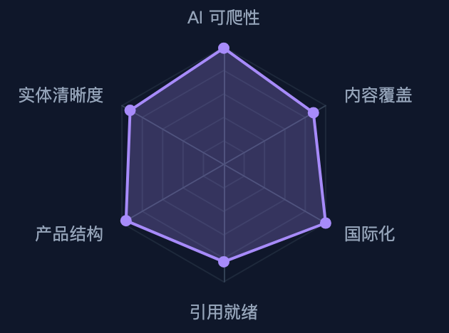 ExportGEO 六维 GEO 审计雷达:b2b.cbtcar.com 95 分